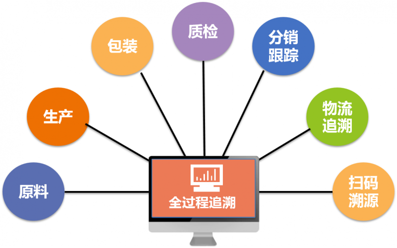 防竄貨解決方案分享：一物一碼如何實(shí)現(xiàn)防竄貨